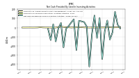 Net Cash Provided By Used In Investing Activities