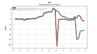 Nonoperating Income Expense