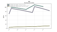 Operating Lease Liability Current