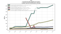 Property Plant And Equipment Grossus-gaap: Property Plant And Equipment By Type