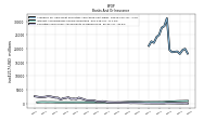 Securities Sold Under Agreements To Repurchase