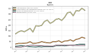 Interest Expense