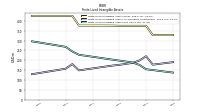 Finite Lived Intangible Assets Net