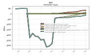 Stockholders Equity