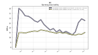 Operating Lease Liability Noncurrent