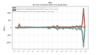 Net Cash Provided By Used In Investing Activities