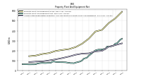 Accumulated Depreciation Depletion And Amortization Property Plant And Equipment