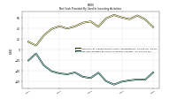Net Cash Provided By Used In Investing Activities
