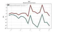 Nonoperating Income Expense