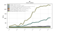 Long Term Debt Current