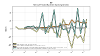 Net Cash Provided By Used In Operating Activities
