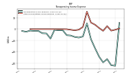 Nonoperating Income Expense