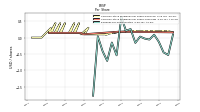 Earnings Per Share Diluted