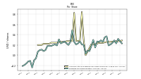 Earnings Per Share Diluted