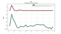 Nonoperating Income Expense