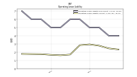 Operating Lease Liability Current