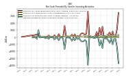 Net Cash Provided By Used In Investing Activities