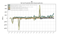 Increase Decrease In Inventories