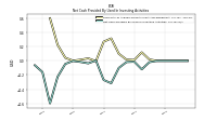 Net Cash Provided By Used In Investing Activities