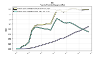 Property Plant And Equipment Net