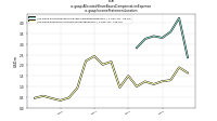 Allocated Share Based Compensation Expenseus-gaap: Income Statement Location