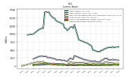 Other Assets Current