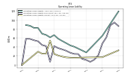 Operating Lease Liability Current