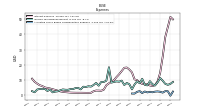 Allocated Share Based Compensation Expense