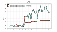 Common Stock Dividends Per Share Cash Paid