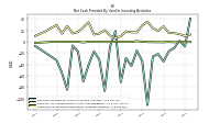 Net Cash Provided By Used In Investing Activities