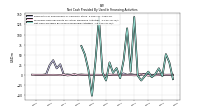 Net Cash Provided By Used In Financing Activities