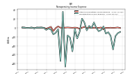 Nonoperating Income Expense