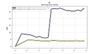 Operating Lease Liability Current