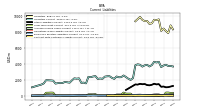 Long Term Debt Current