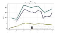 Operating Lease Liability Current