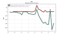 Nonoperating Income Expense