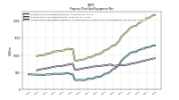 Accumulated Depreciation Depletion And Amortization Property Plant And Equipment