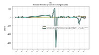 Net Cash Provided By Used In Investing Activities