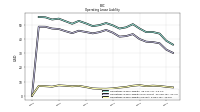 Operating Lease Liability Current