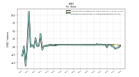 Earnings Per Share Diluted