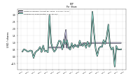 Earnings Per Share Diluted