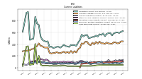 Long Term Debt Current