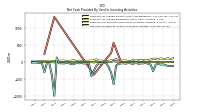 Net Cash Provided By Used In Investing Activities