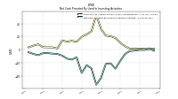 Net Cash Provided By Used In Investing Activities