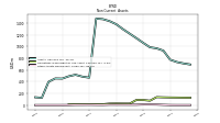 Other Assets Noncurrent