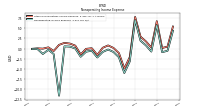 Nonoperating Income Expense