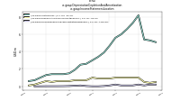 Depreciation Depletion And Amortizationus-gaap: Income Statement Location
