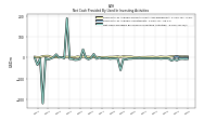 Net Cash Provided By Used In Investing Activities