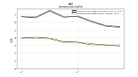 Operating Lease Liability Current