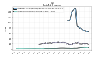 Interest And Dividend Income Operating